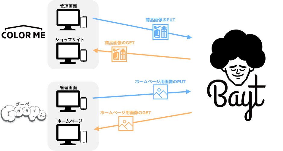 Baytの利用例